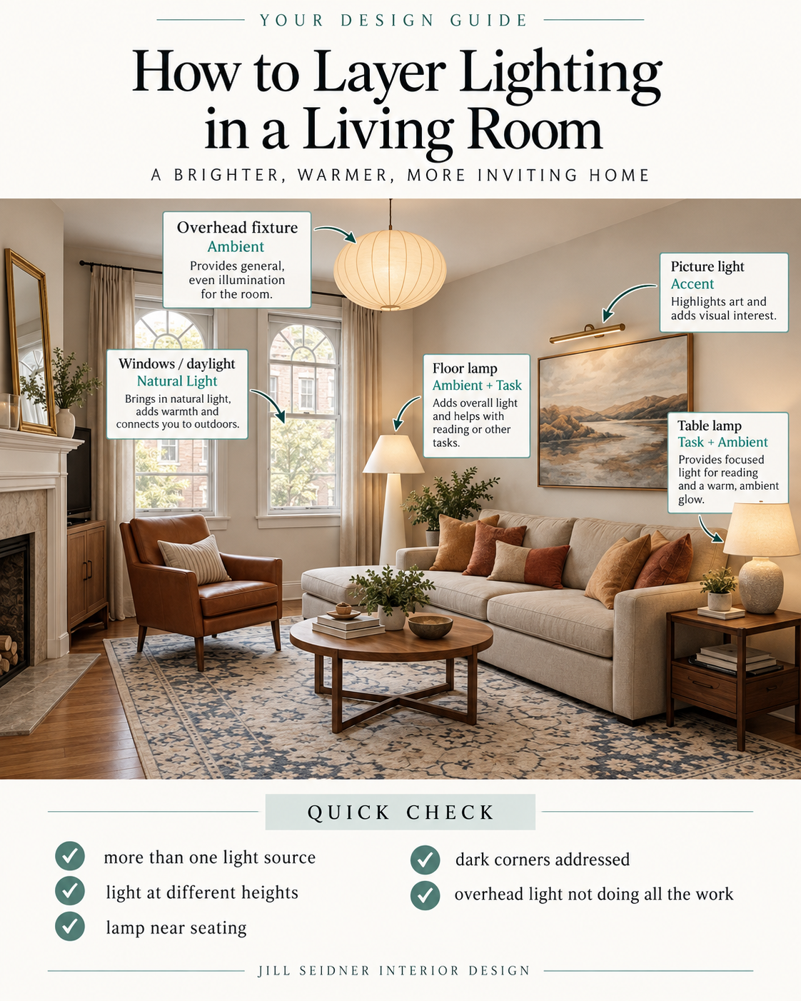 Living room lighting layers diagram showing overhead fixture, floor lamp, table lamp, picture light and daylight